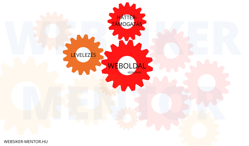 A Web-sikergépezet 12 fogaskereke