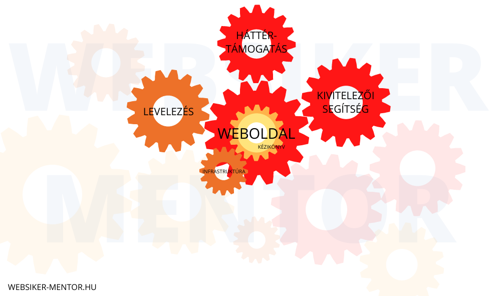 A Web-sikergépezet 12 fogaskereke