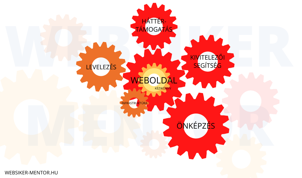 A Web-sikergépezet 12 fogaskereke