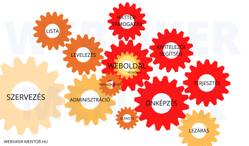 A Web-sikergépezet 12 fogaskereke